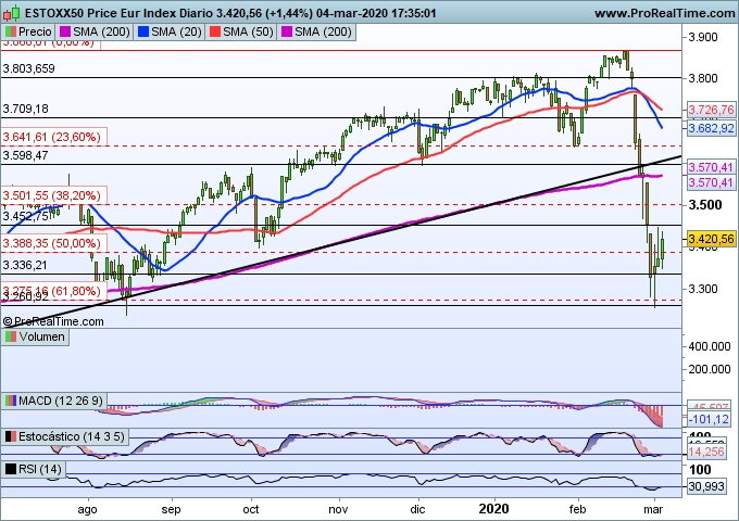 Euro Stoxx 50