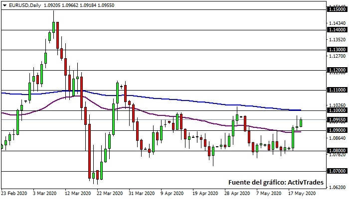 EUR/USD - diario