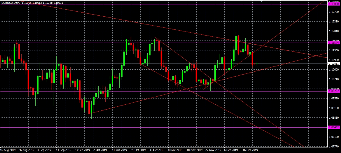 Análisis de EURUSD, D1