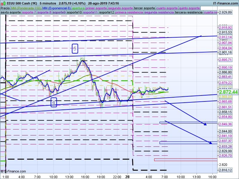 Sp500 M5