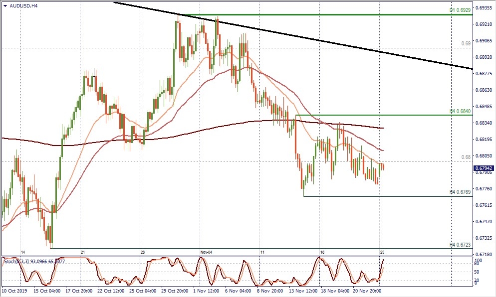 AUD/USD H4