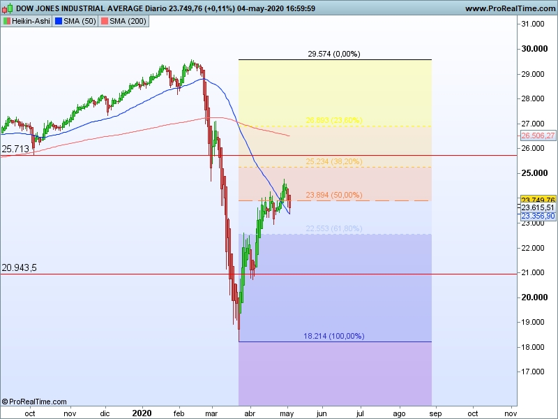 AT Dow Jones 05 05 ha