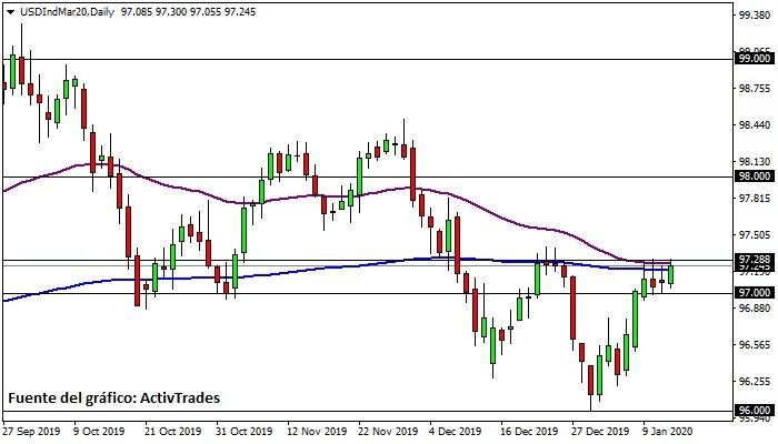 Índice del dólar - diario