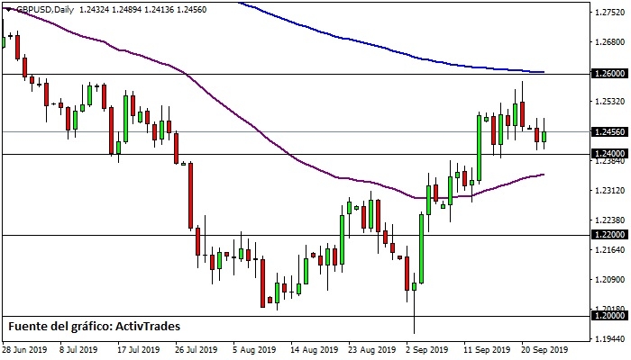 GBP/USD - diario