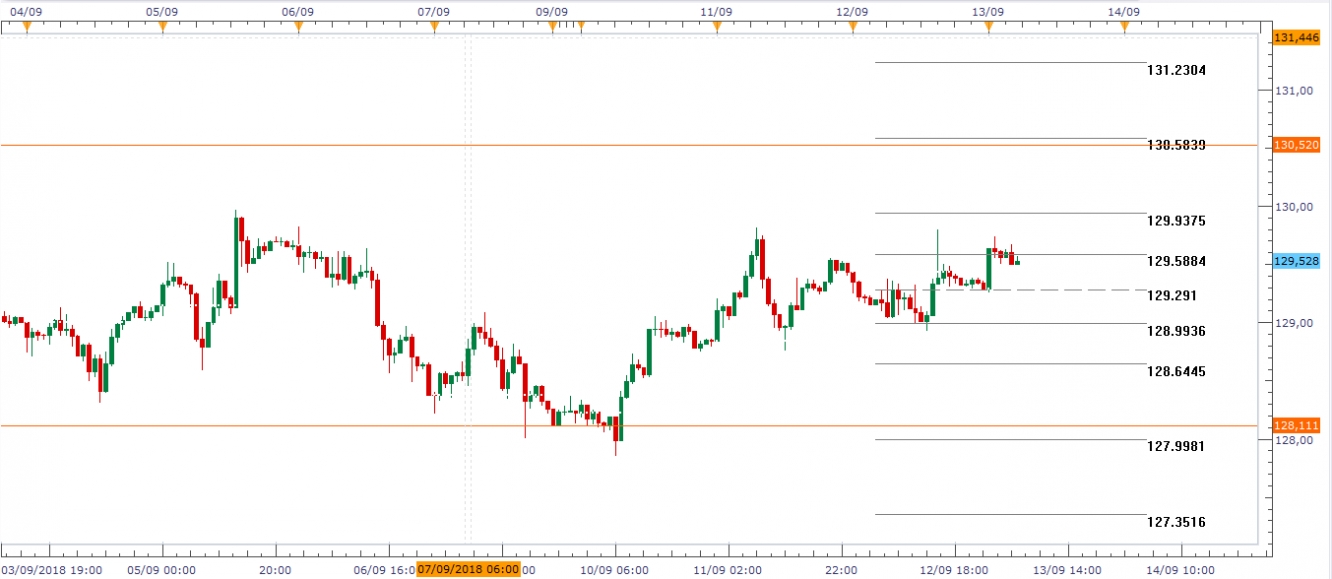 EUR/JPY Gráfico en H1