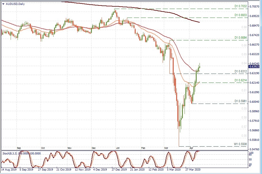 AUD/USD Diario