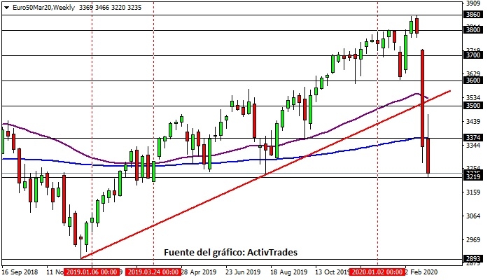 Europe Stoxx 50  - semanal