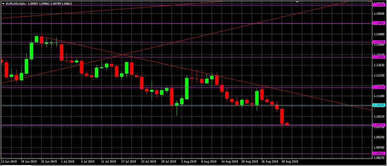 Análisis del par EURUSD, D1