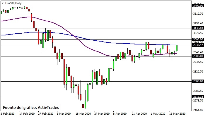 S&P 500 - diario