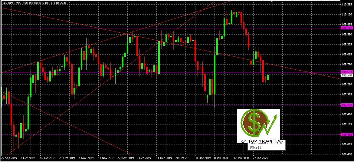 Análisis del par USDJPY, D1