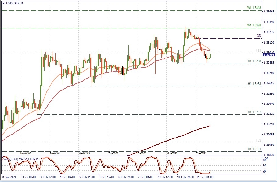 USD/CAD H1