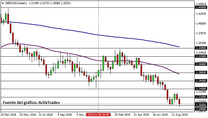 GBP/USD - semanal