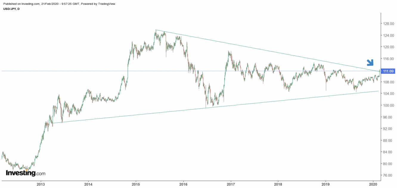 USD JPY en días