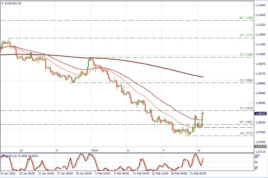 EUR/USD H4