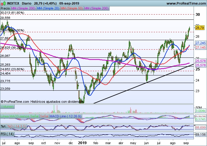 Inditex