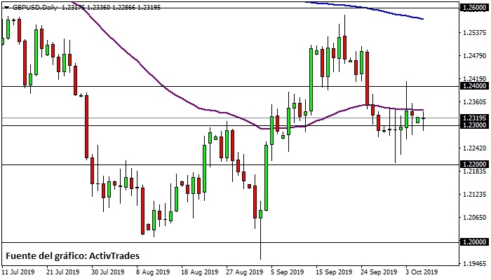 GBP/USD - diario