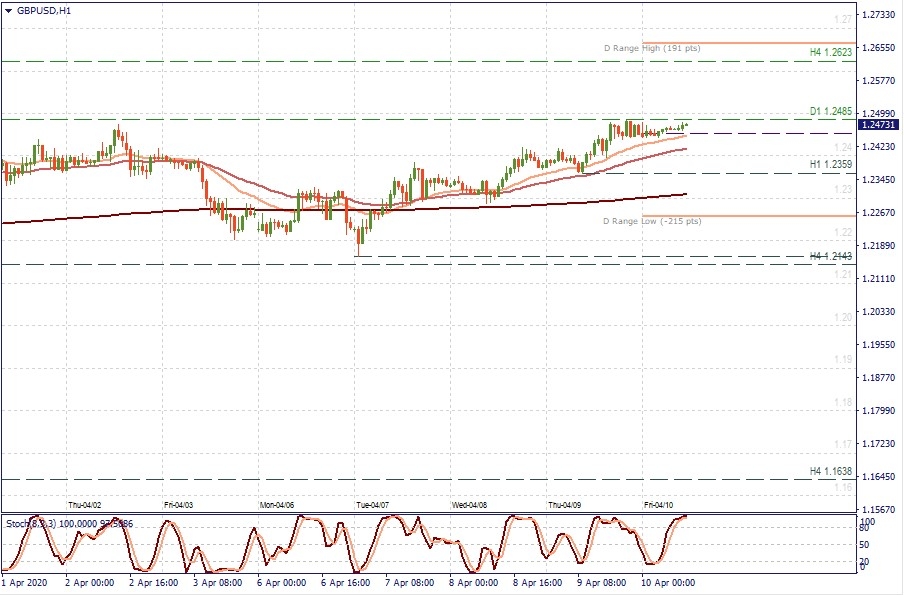 GBP/USD H1