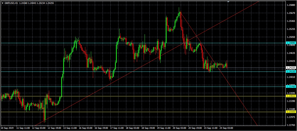 Análisis del par GBPUSD, H1