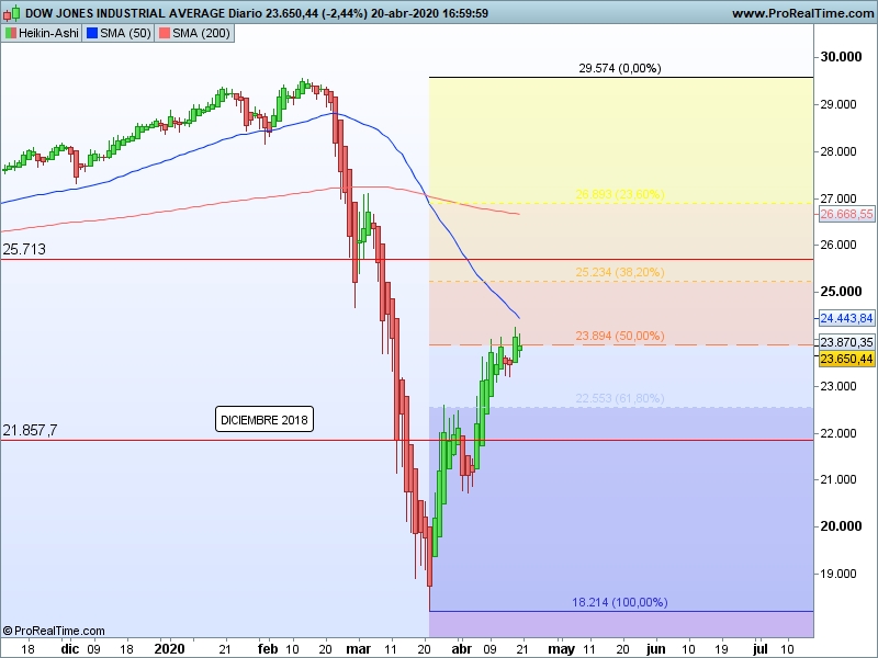 AT Dow Jones 21 04 ha