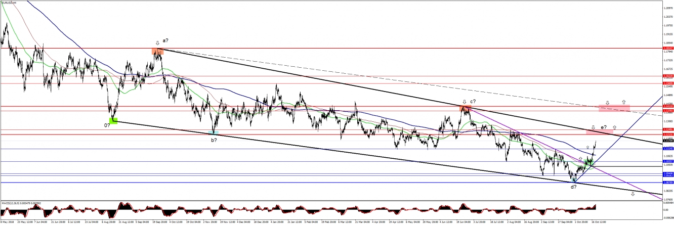 EURUSD4H