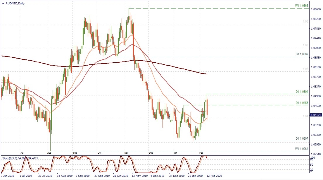 AUD/NZD D1