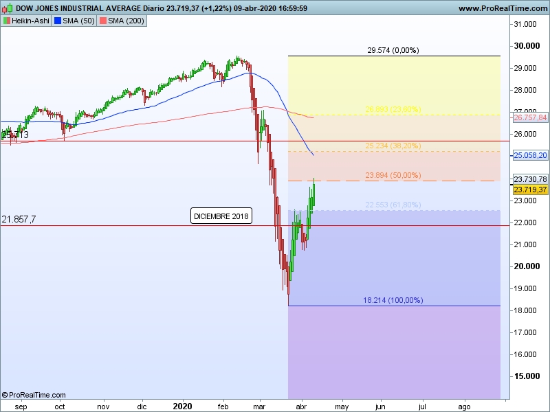 AT Dow Jones 13 04 ha