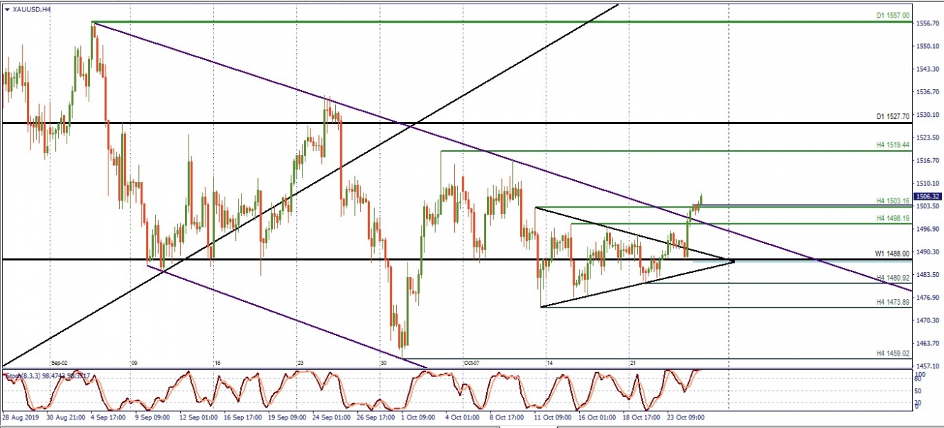 XAU/USD. Gráfico H4 MT4