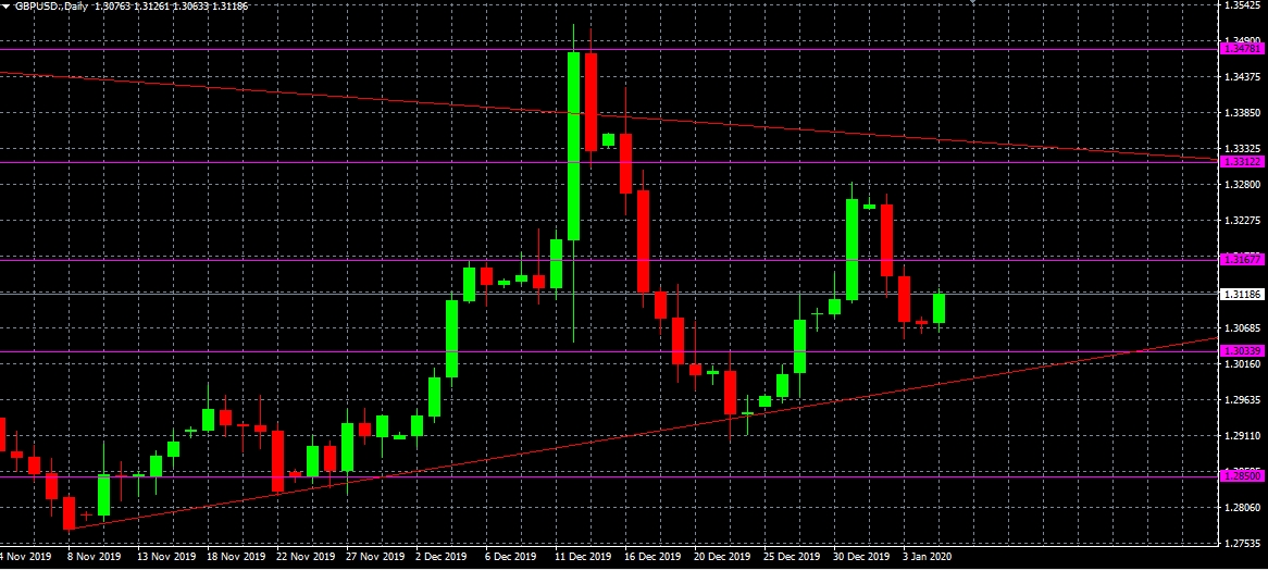 Análisis de GBPUSD, D1