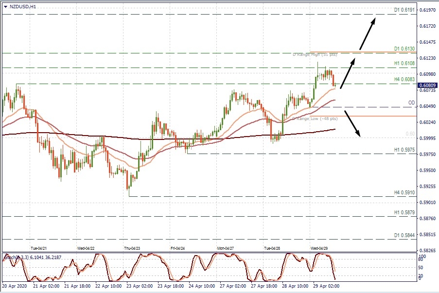 NZD/USD H1