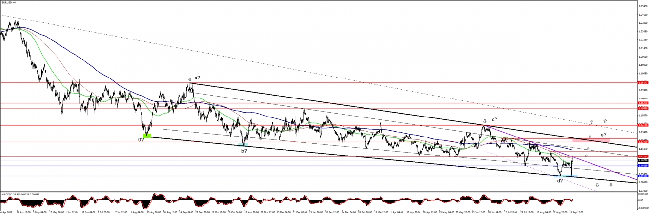 EURUSD4H