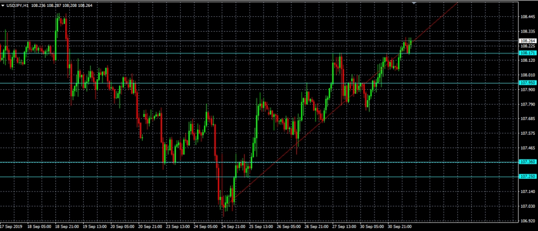 Análisis del par USDJPY, H1