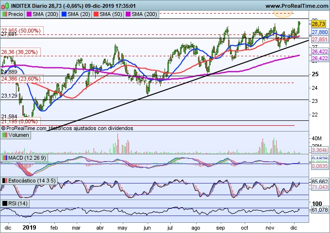 inditex