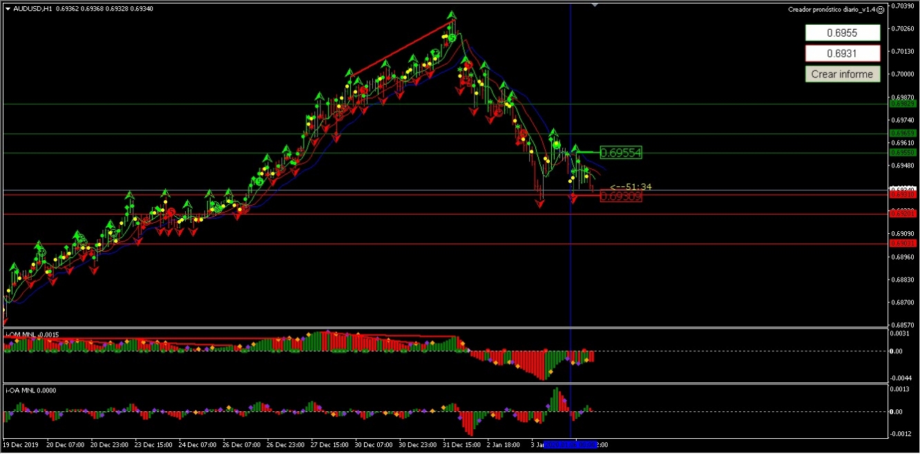 AUDUSD H1 06ENE20