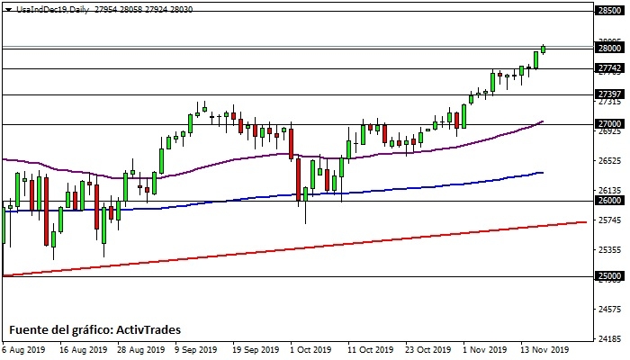 Dow Jones - diario