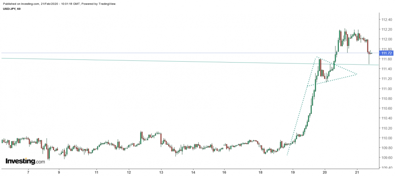 USD JPY en 1 hora