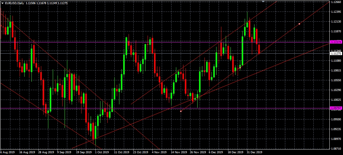 Análisis de EURUSD, D1