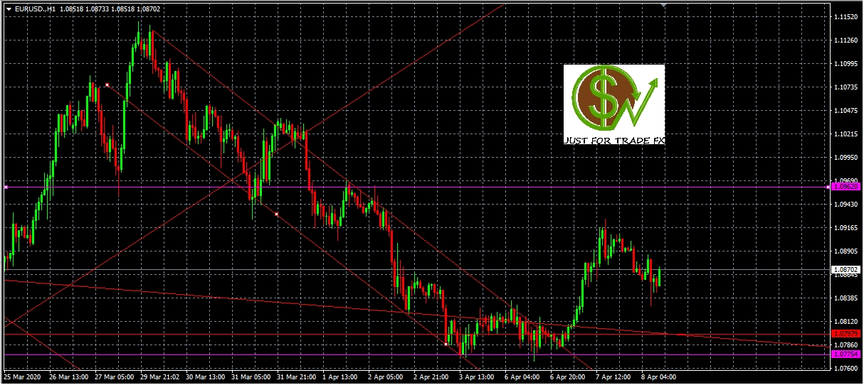 Análisis del par EURUSD, H1