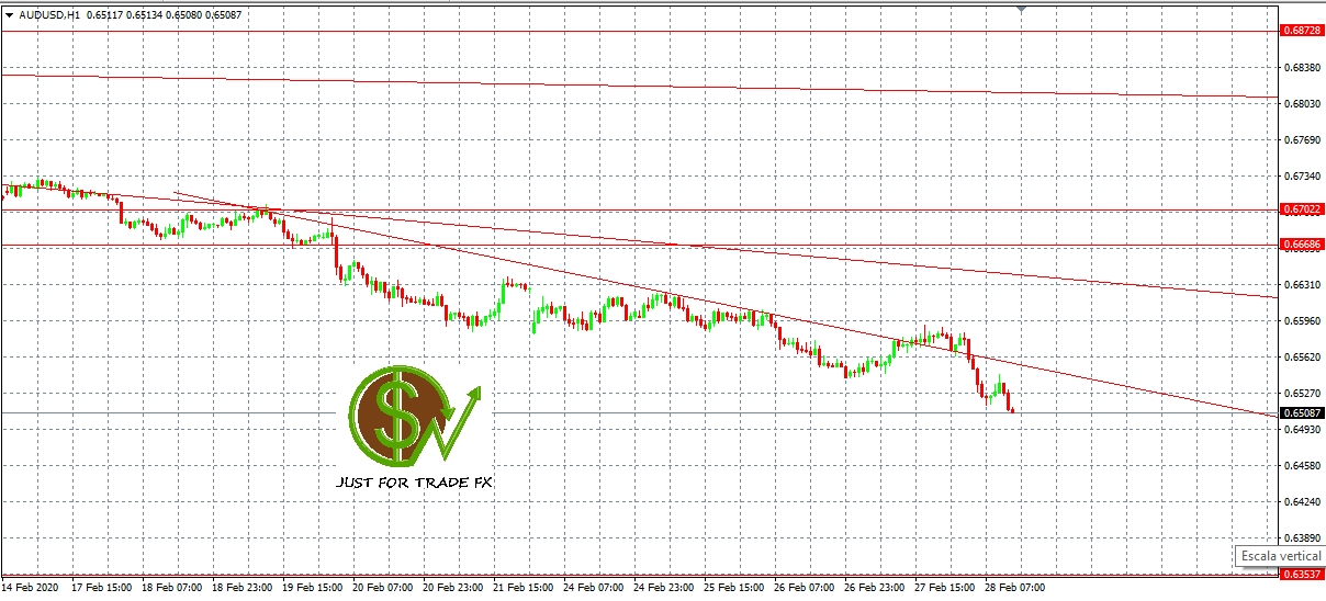 Análisis de AUDUSD, H1