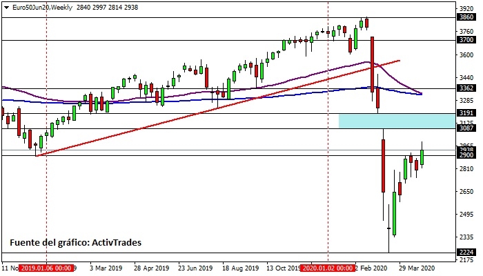 Europe Stoxx 50 - semanal