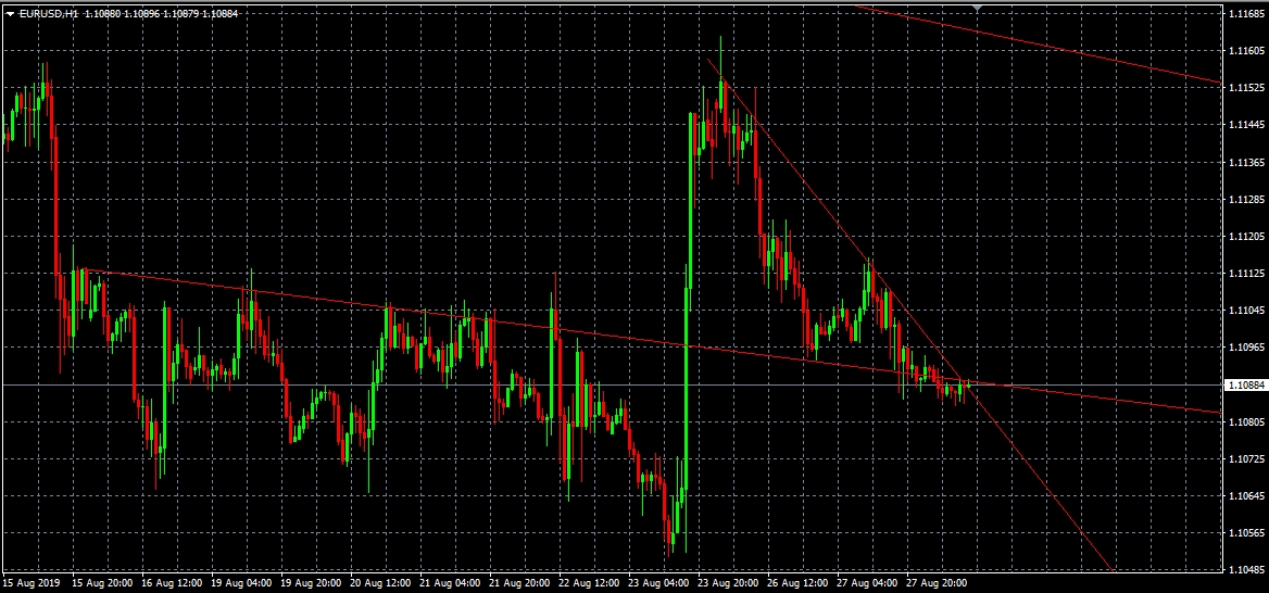 Análisis del par EURUSD, H1