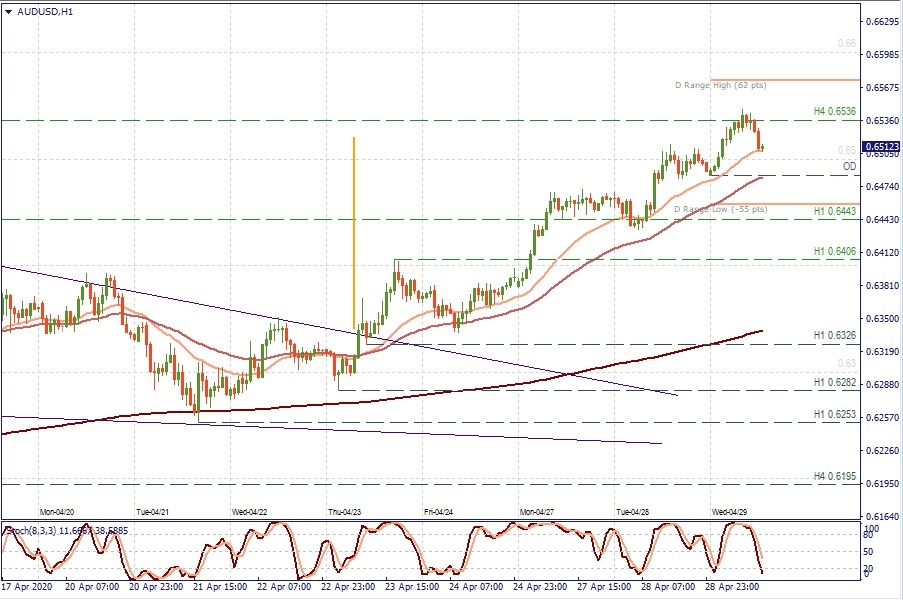 AUD/USD H1