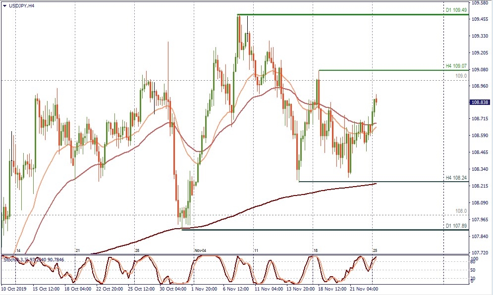 USD/JPY H4