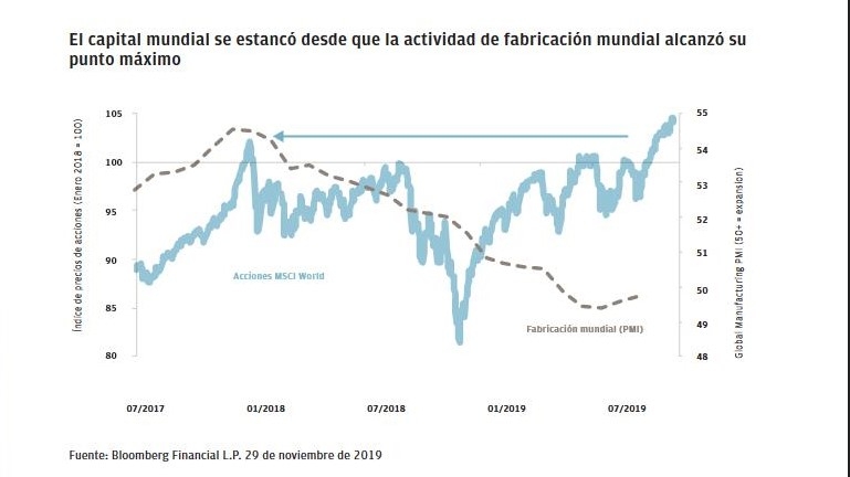 MSCI WORL-PMI MANUFACTURERO