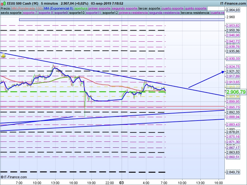 SP500 gráfico M5