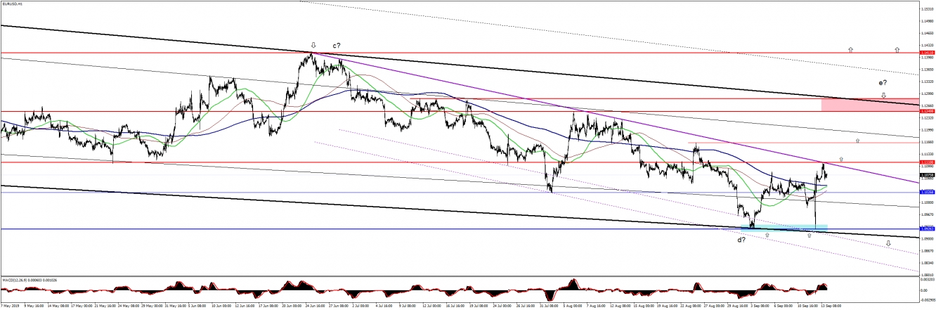 EURUSD1H