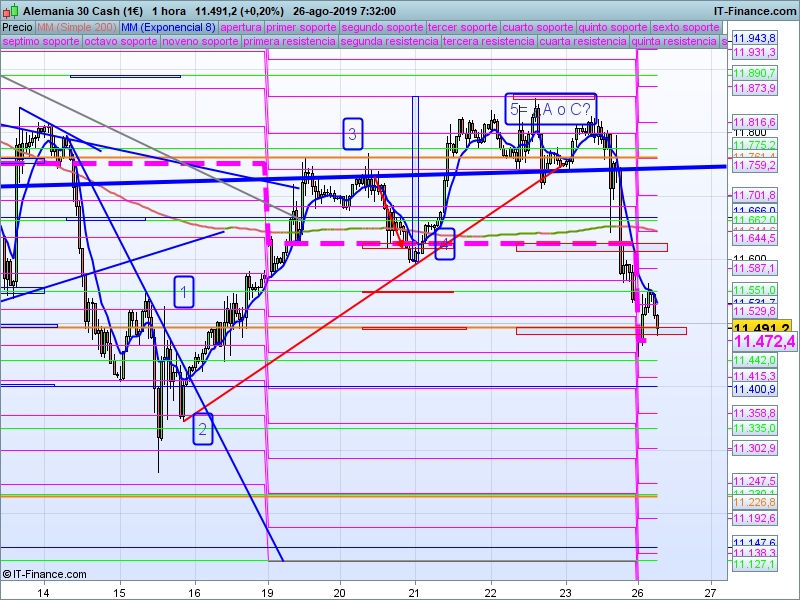 DAX gráfico H1