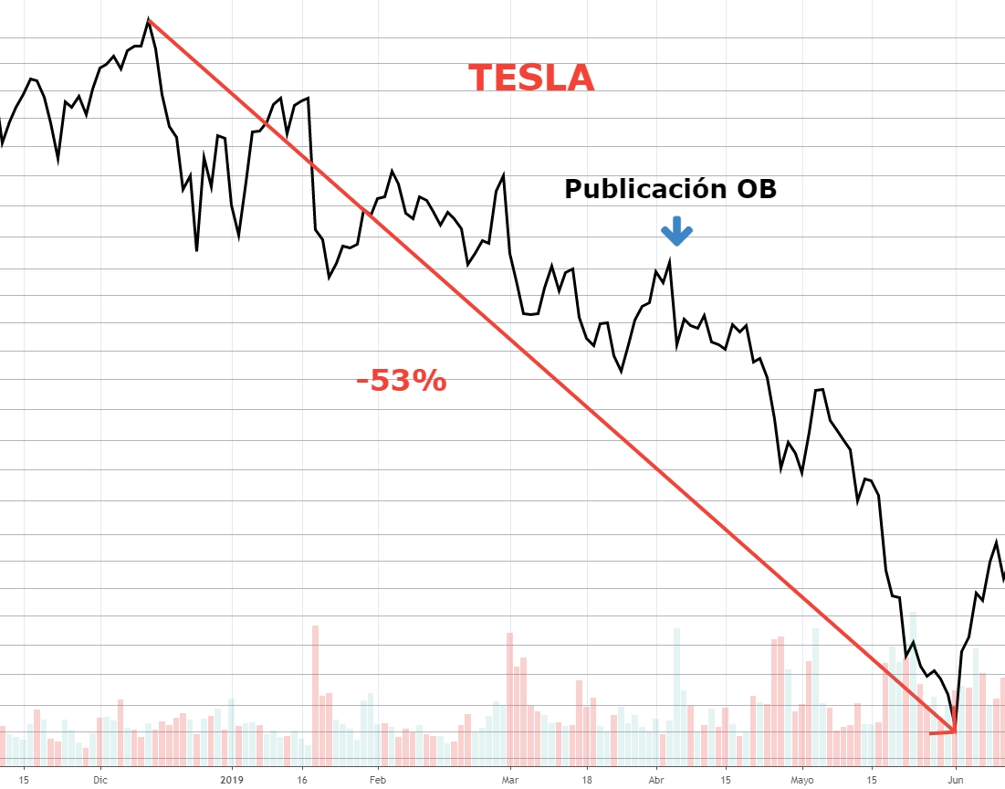 desarrollo de Misericordioso Oxidar Tesla, una nueva burbuja en los mercados | Investing.com