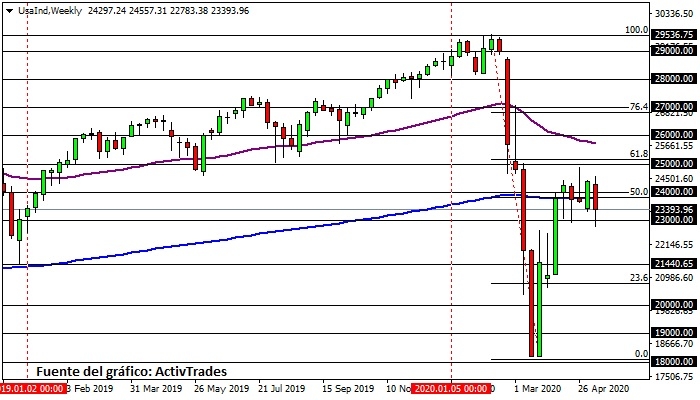 Dow Jones - semanal