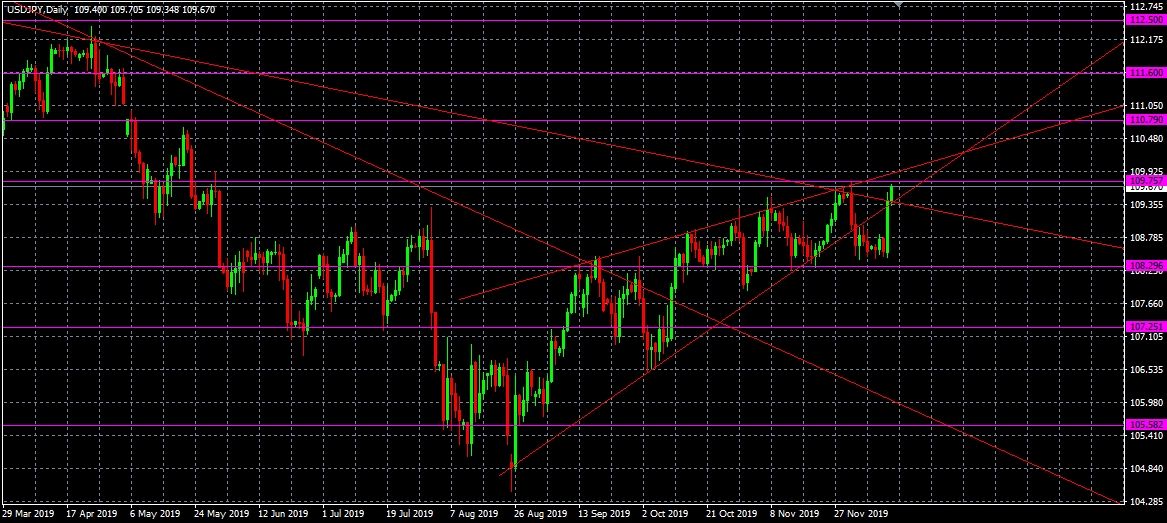 Análisis del par USDJPY, D1