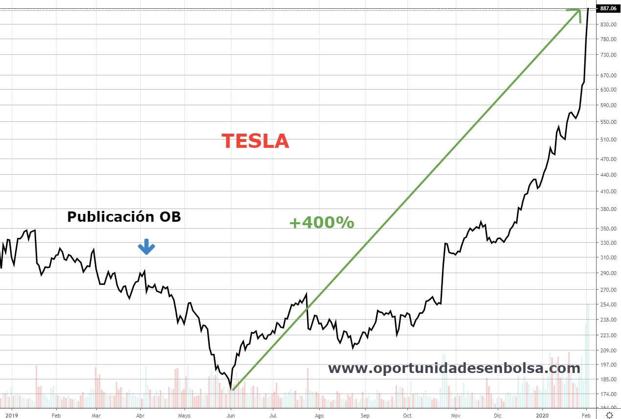 Cotización acciones Tesla 2019-2020